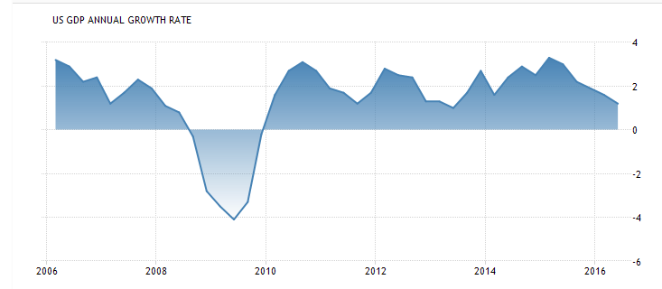 us-gdp-10-years-area-chart