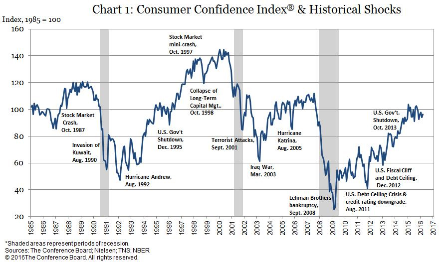 consumer confidence and S&P